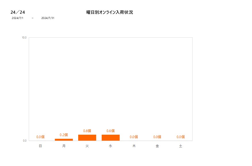 曜日別24／24202407グラフ